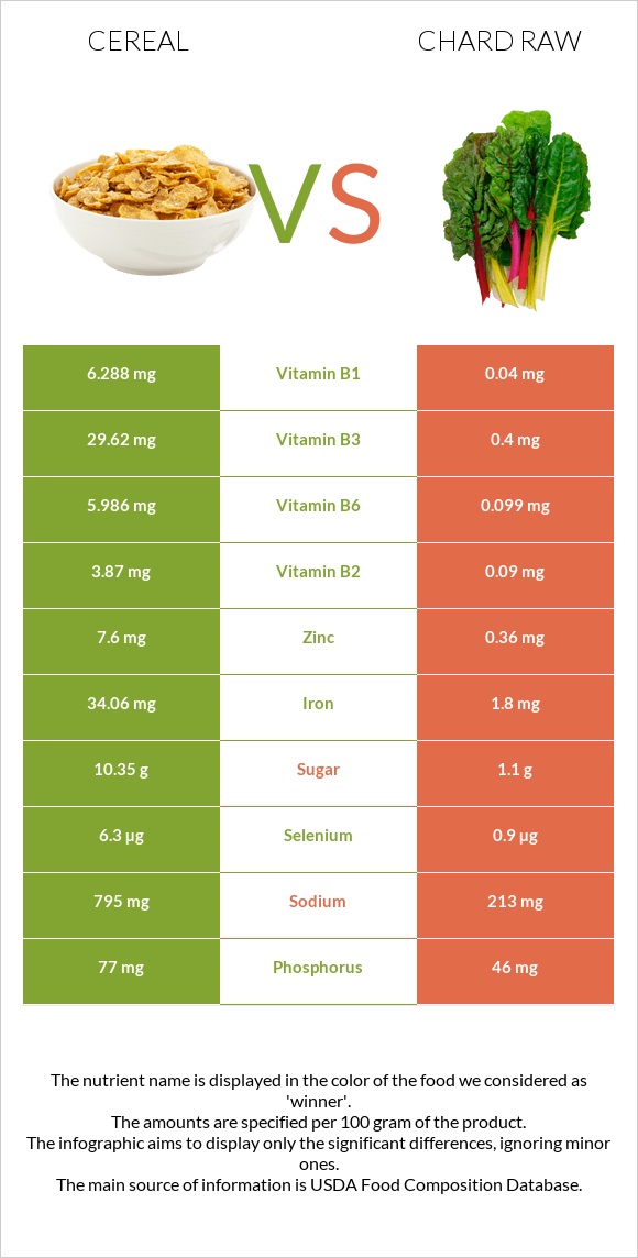 Cereal vs Chard raw infographic