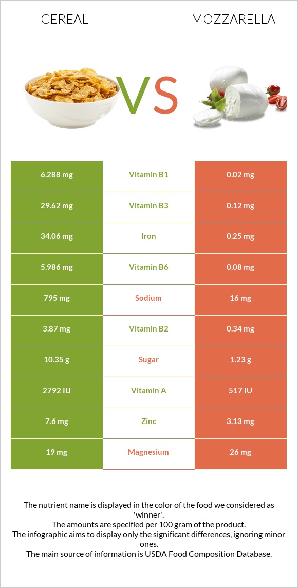 Cereal vs Mozzarella infographic