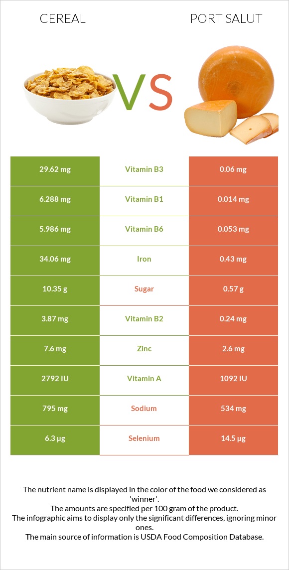 Cereal vs Port Salut infographic