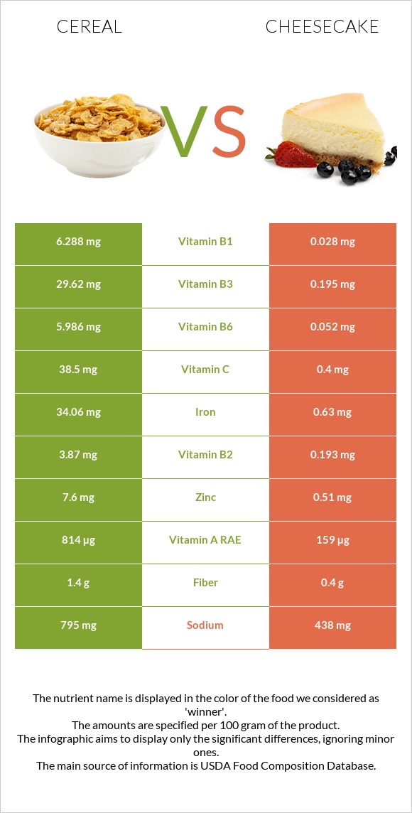 Cereal vs Cheesecake infographic