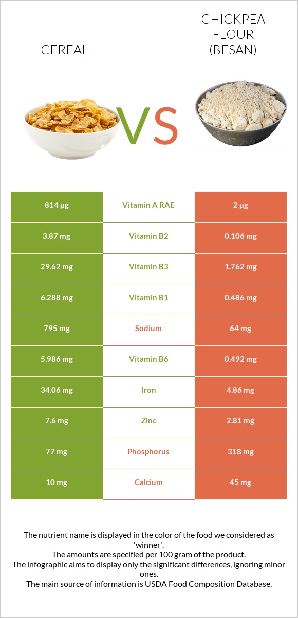 Հացահատիկային բույսեր vs Chickpea flour (besan) infographic