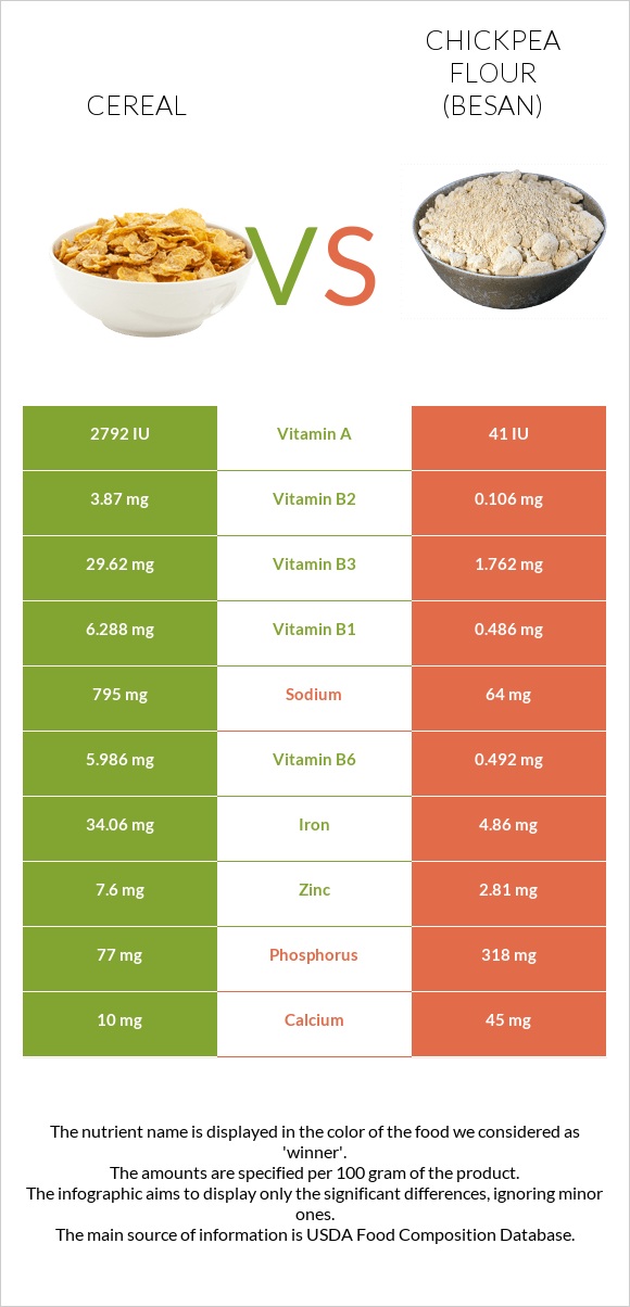 Cereal vs Chickpea flour (besan) infographic