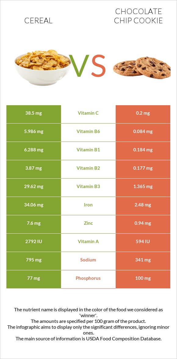 Cereal vs Chocolate chip cookie infographic