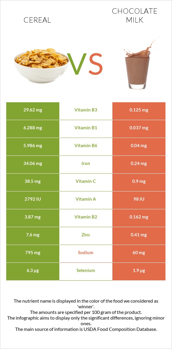 Cereal vs Chocolate milk infographic