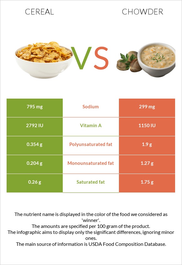 Cereal vs Chowder infographic