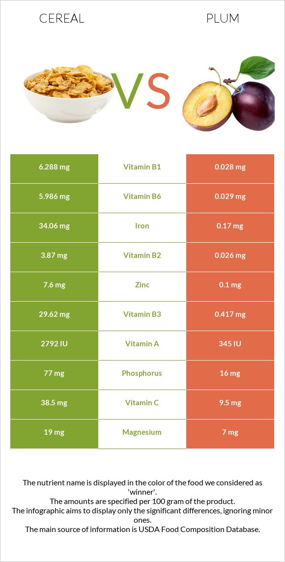 Cereal vs Plum infographic