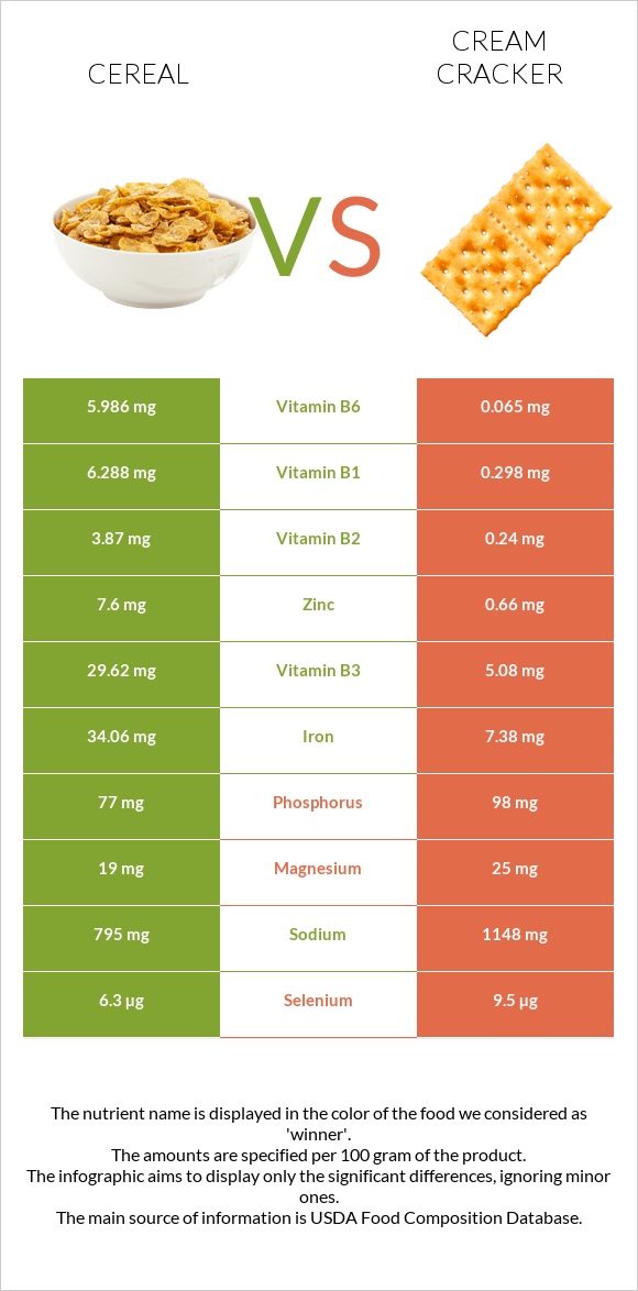 Cereal vs Cream cracker infographic