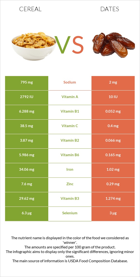 Cereal vs Dates infographic