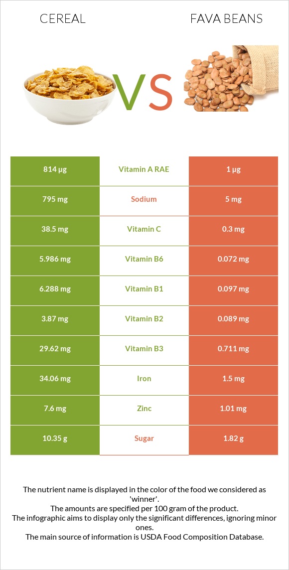 Հացահատիկային բույսեր vs Fava beans infographic