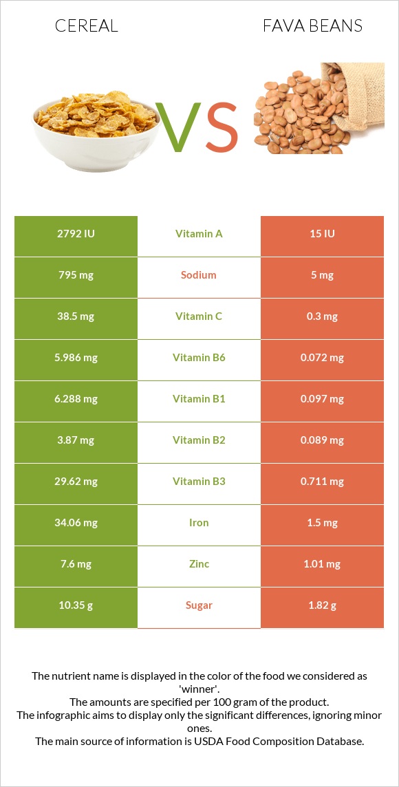 Հացահատիկային բույսեր vs Fava beans infographic