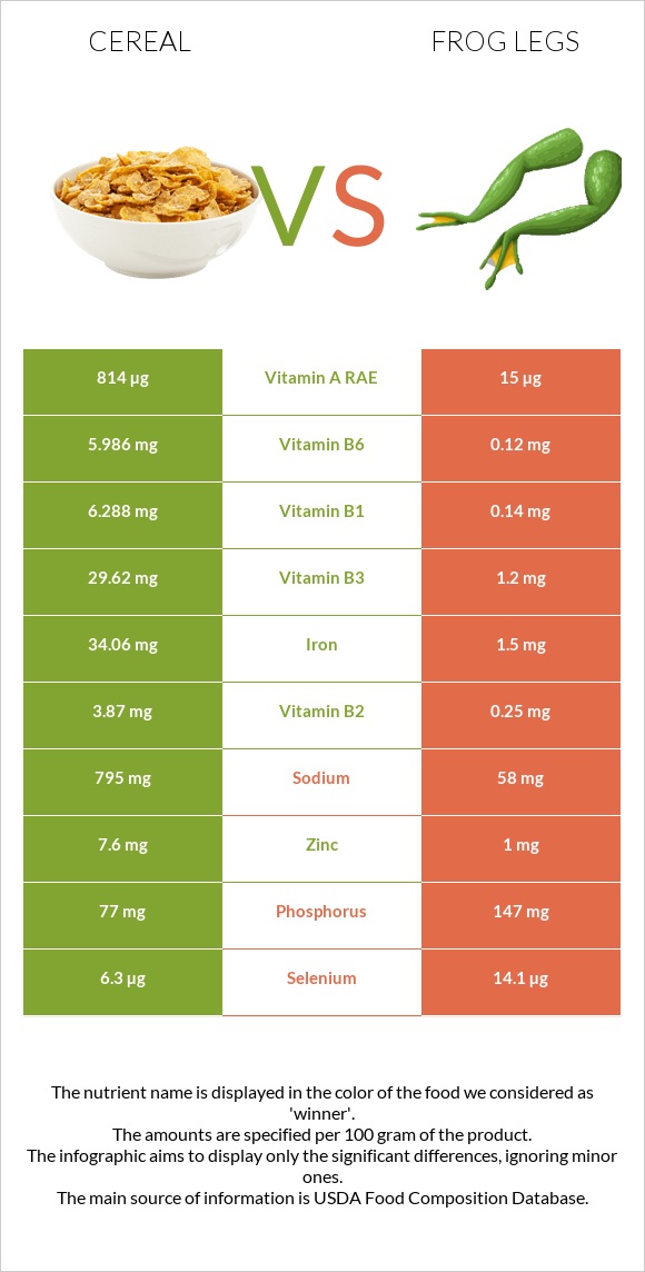 Cereal vs Frog legs infographic