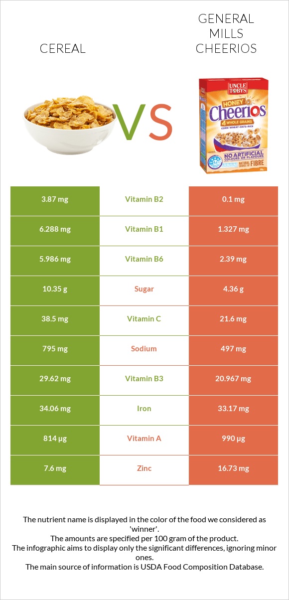 Cereal Vs. General Mills Cheerios — In-Depth Nutrition Comparison