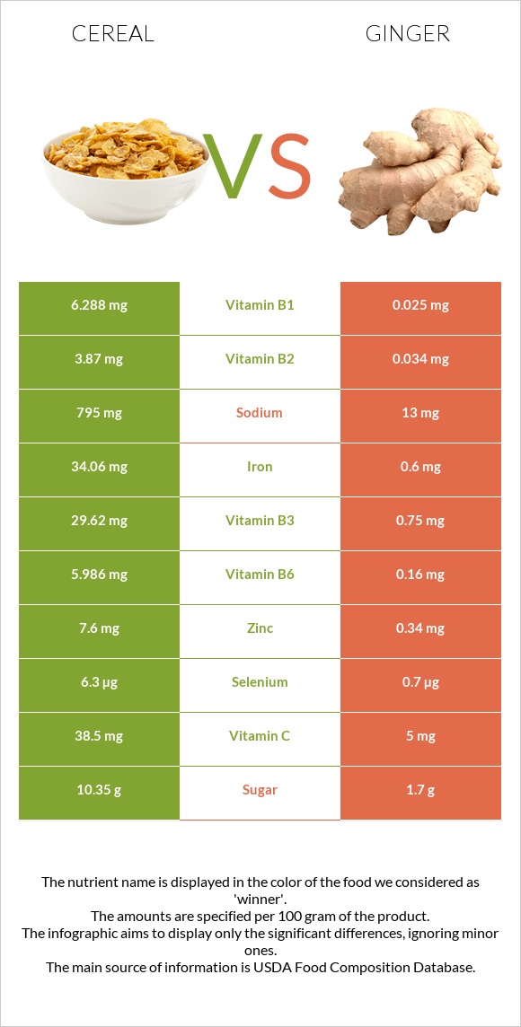 Cereal vs Ginger infographic