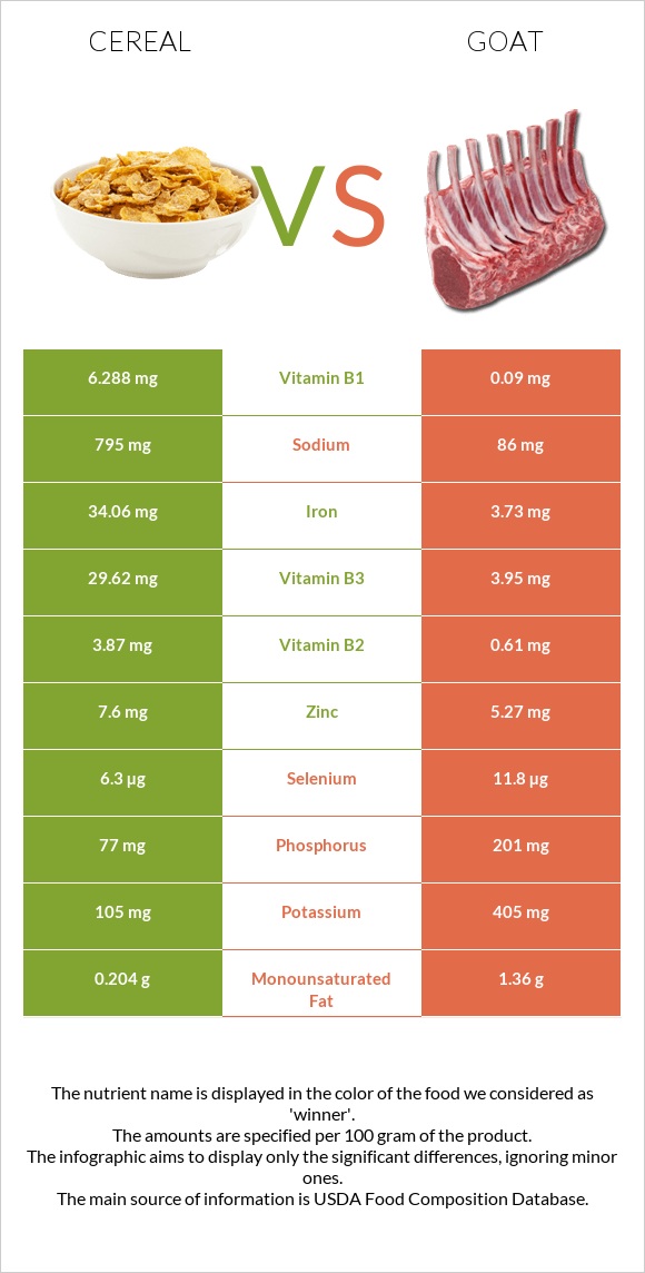 Cereal vs Goat infographic