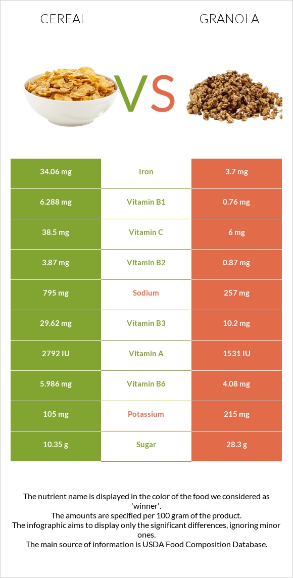 Cereal vs Granola infographic