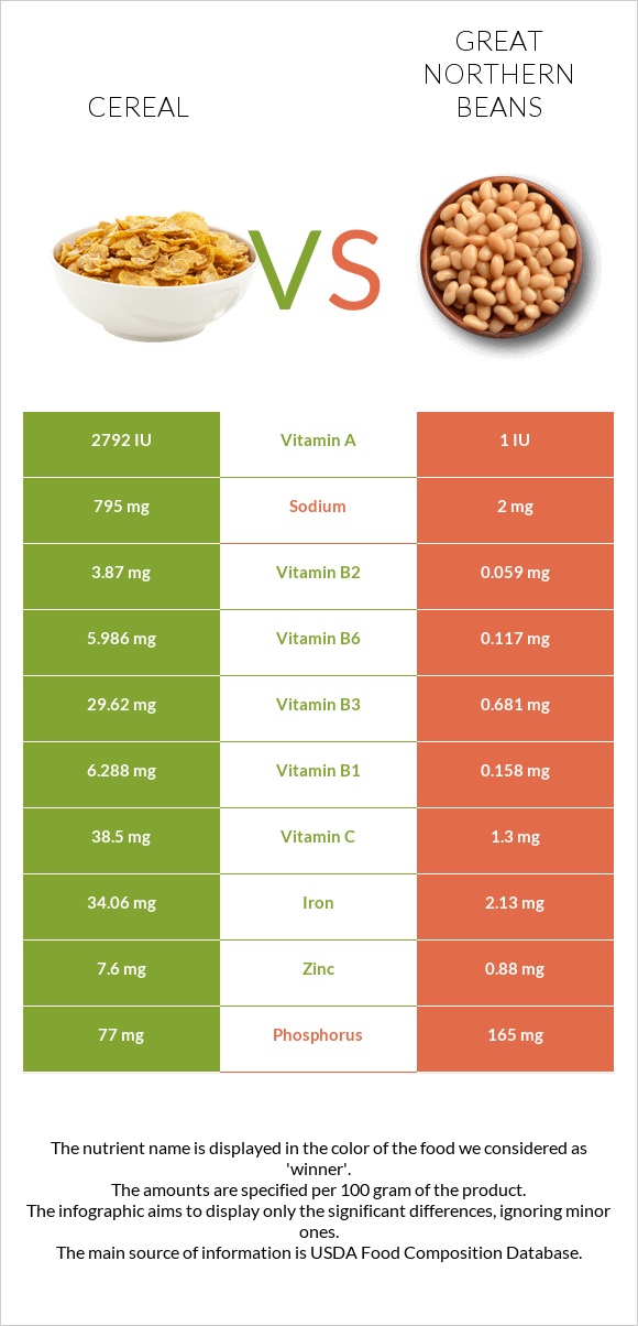 Հացահատիկային բույսեր vs Great northern beans infographic