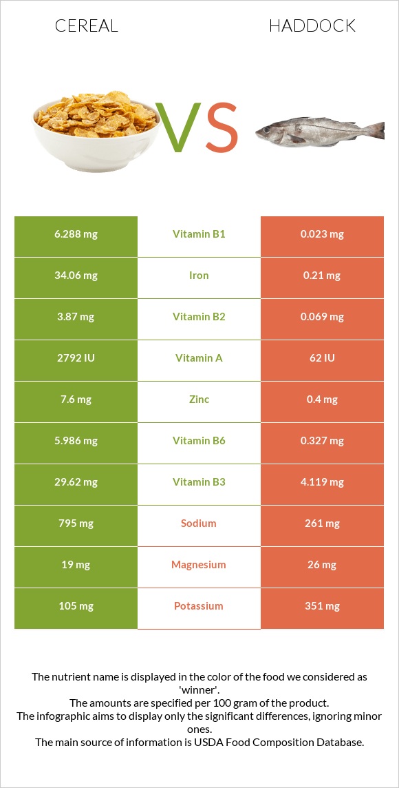 Cereal vs Haddock infographic