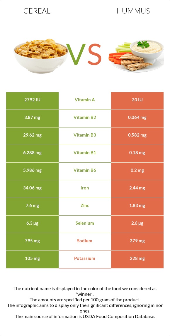 Cereal vs Hummus infographic