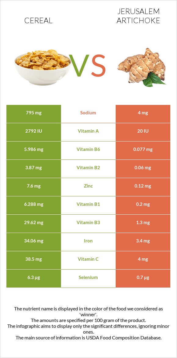 Հացահատիկային բույսեր vs Երուսաղեմի կանկար infographic