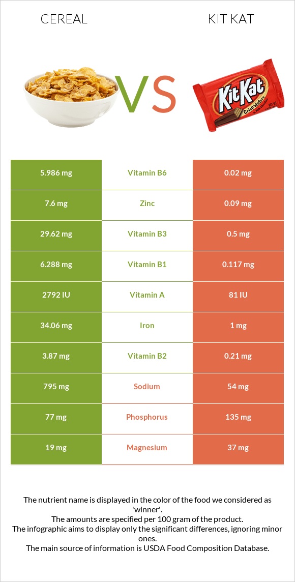 Cereal vs Kit Kat infographic