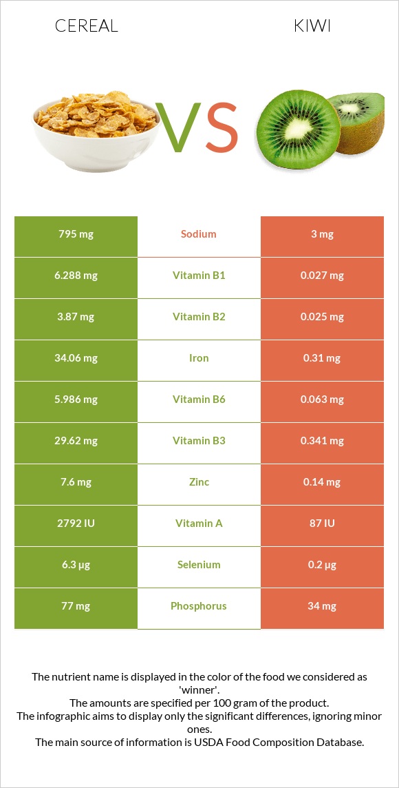 Cereal vs Kiwi infographic