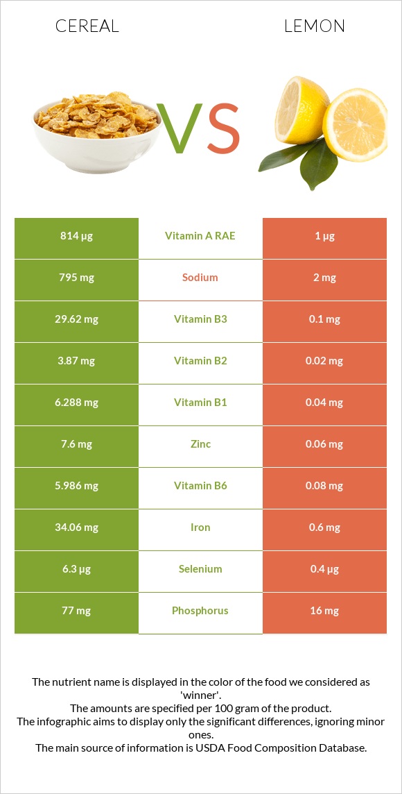 Cereal vs Lemon infographic