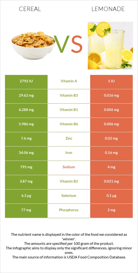 Cereal vs Lemonade infographic