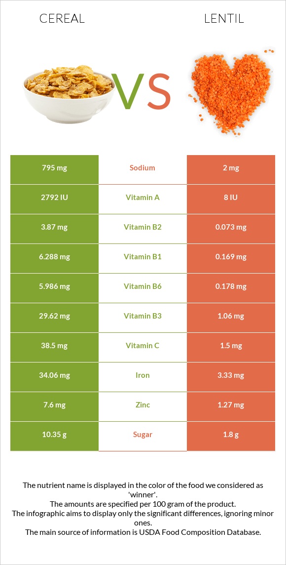 Cereal vs Lentil infographic