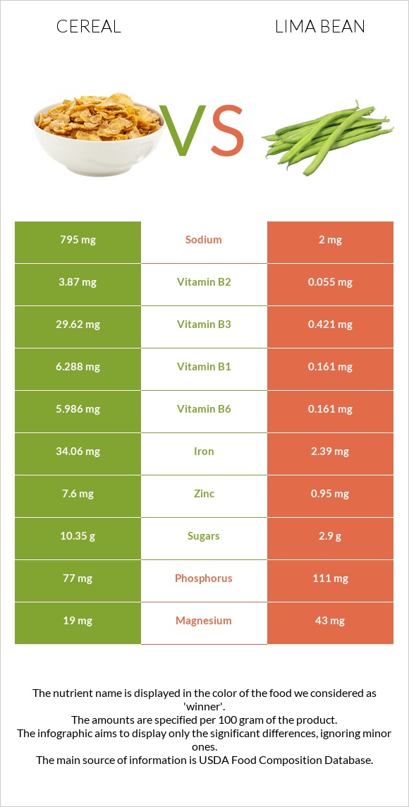 Հացահատիկային բույսեր vs Lima bean infographic