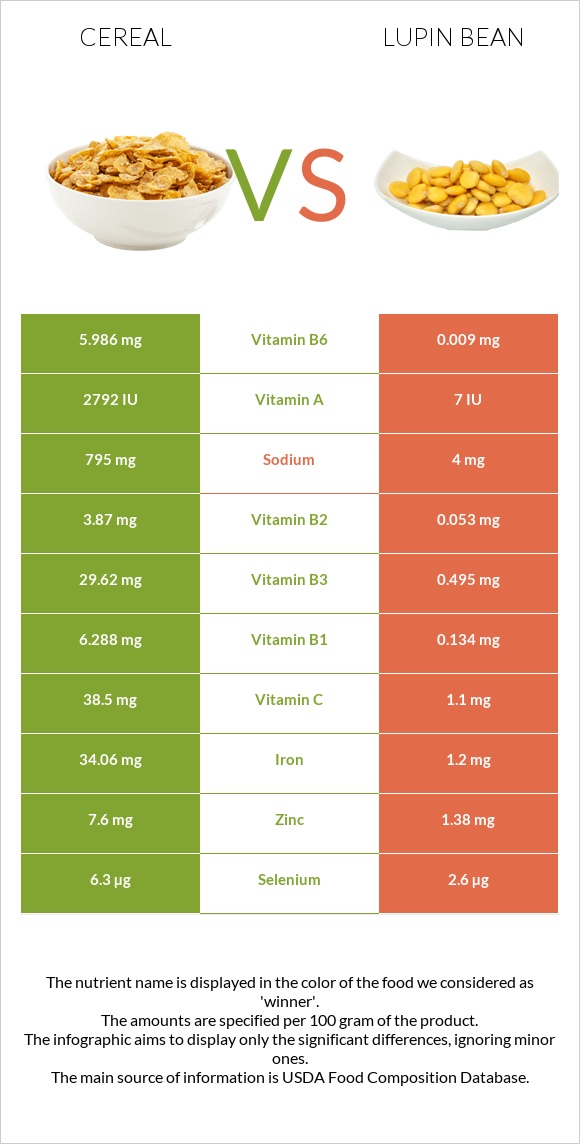 Cereal vs Lupin Bean infographic