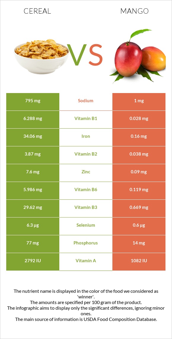 Cereal vs Mango infographic