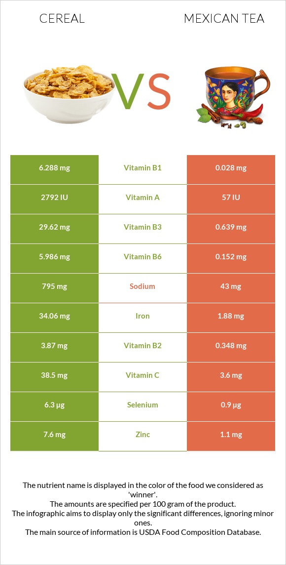 Հացահատիկային բույսեր vs Մեքսիկական թեյ infographic