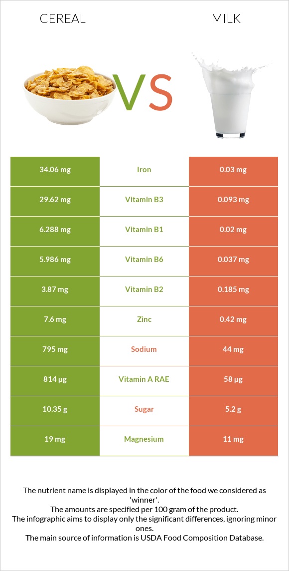 Հացահատիկային բույսեր vs Կաթ infographic