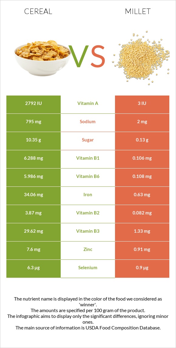 Cereal vs Millet infographic