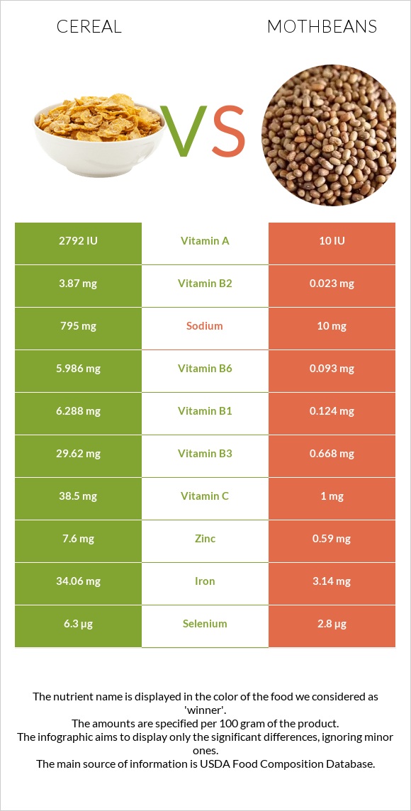 Հացահատիկային բույսեր vs Mothbeans infographic