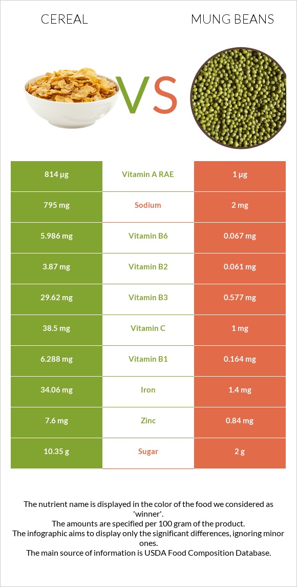 Հացահատիկային բույսեր vs Mung beans infographic