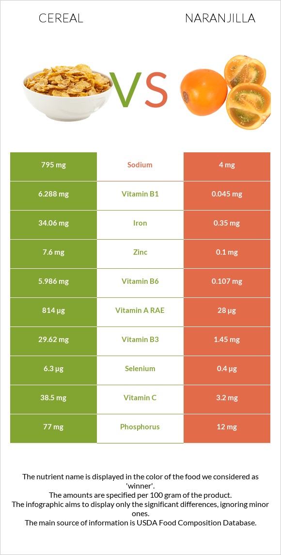 Cereal vs Naranjilla infographic
