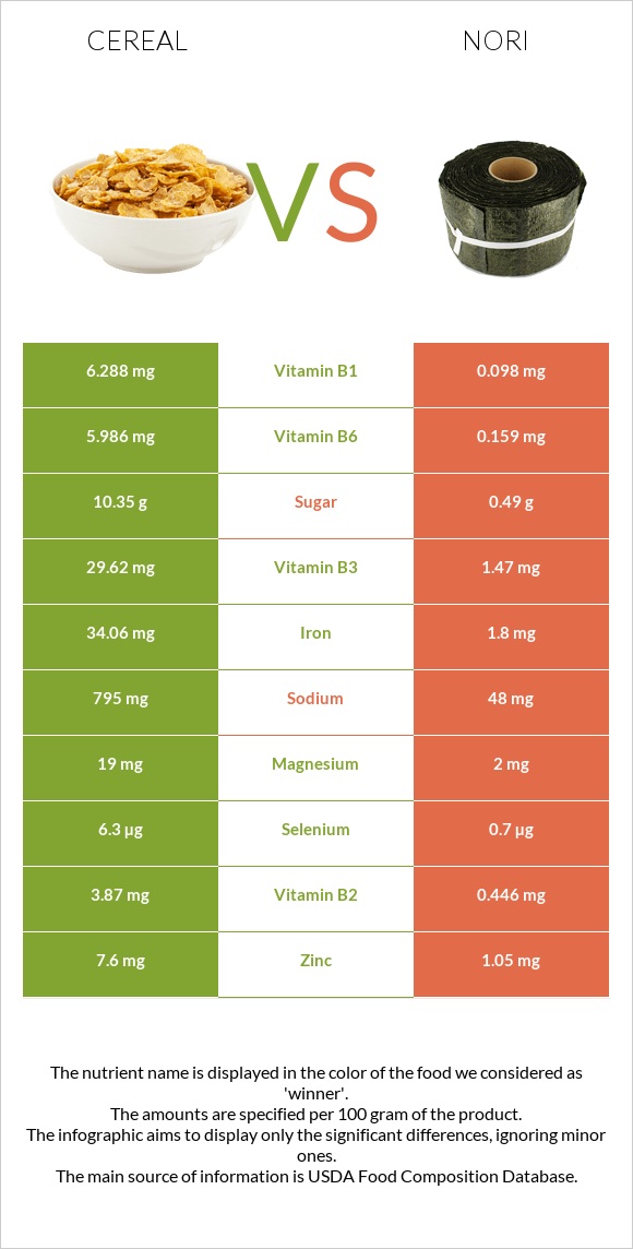 Cereal vs Nori infographic