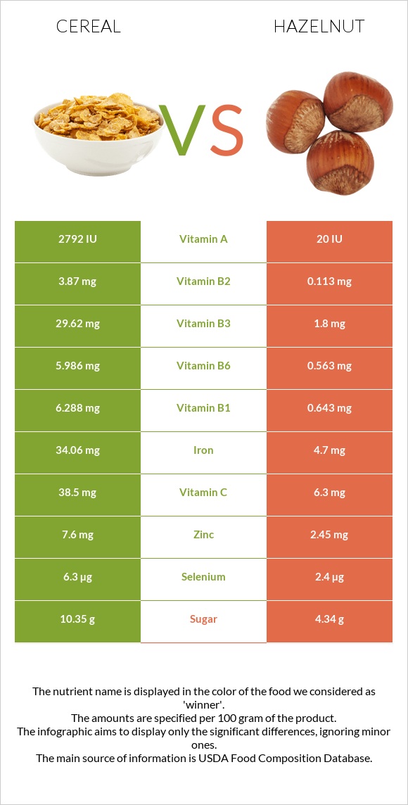 Cereal vs Hazelnut infographic