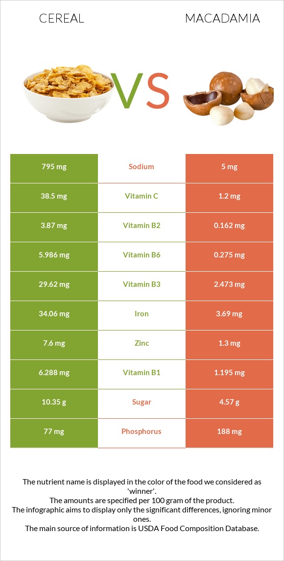 Cereal vs Macadamia infographic