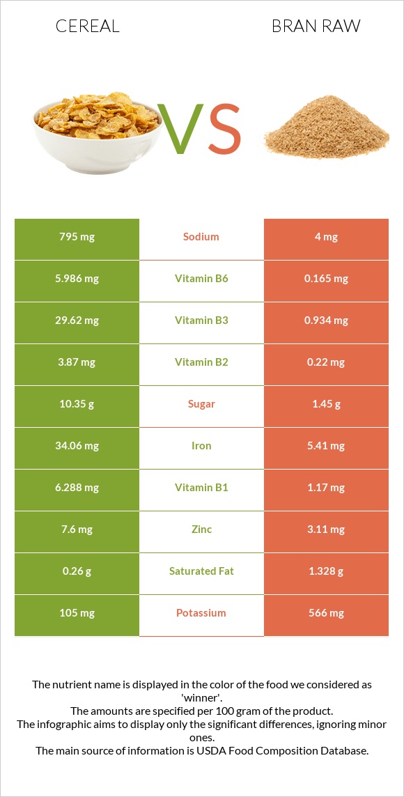 Հացահատիկային բույսեր vs Թեփ հում infographic