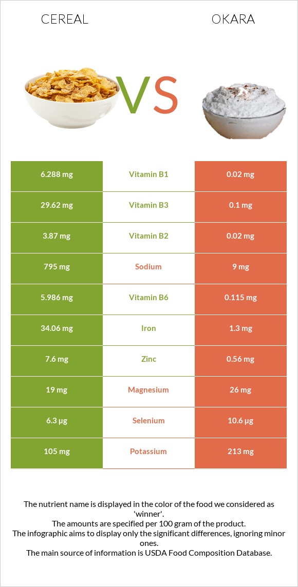 Հացահատիկային բույսեր vs Okara infographic