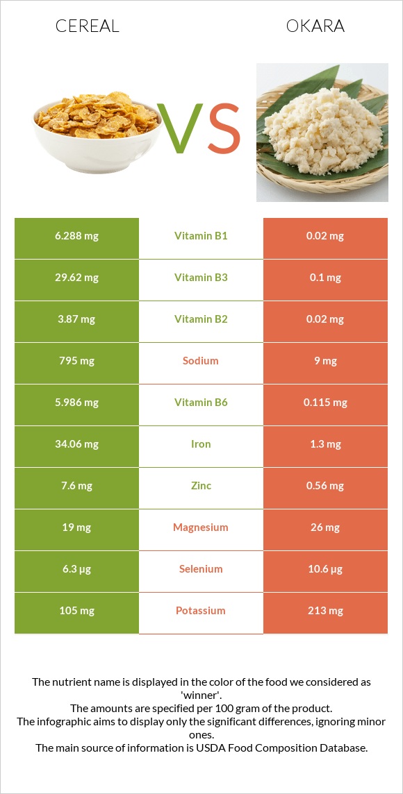 Հացահատիկային բույսեր vs Okara infographic