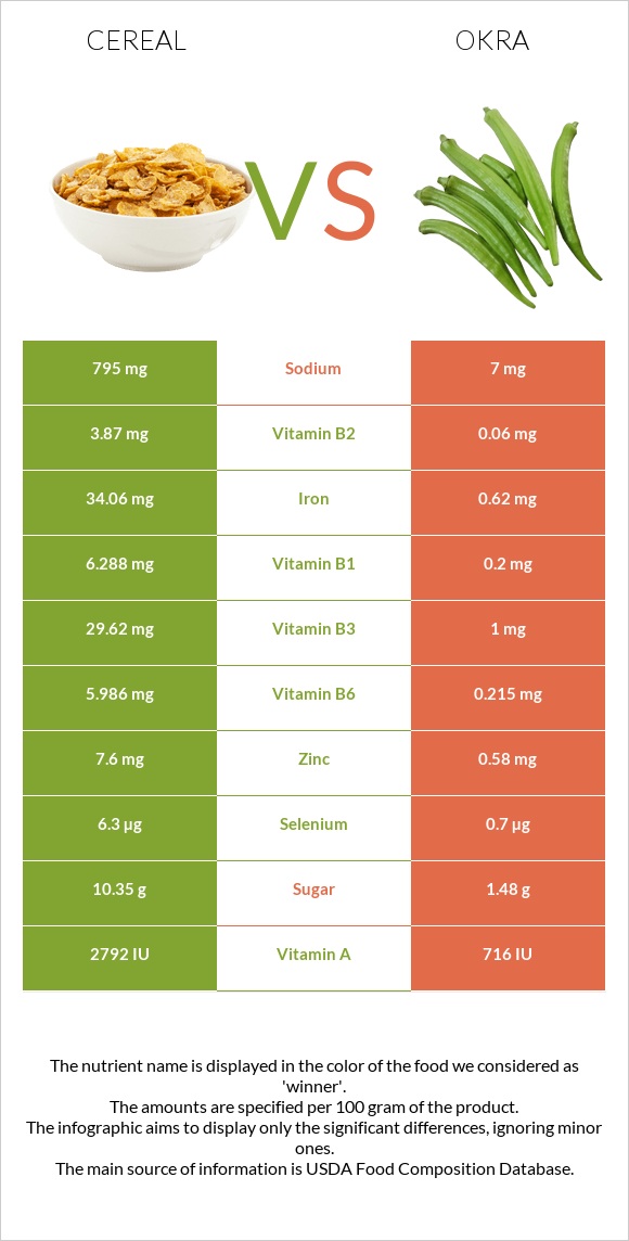 Cereal vs Okra infographic