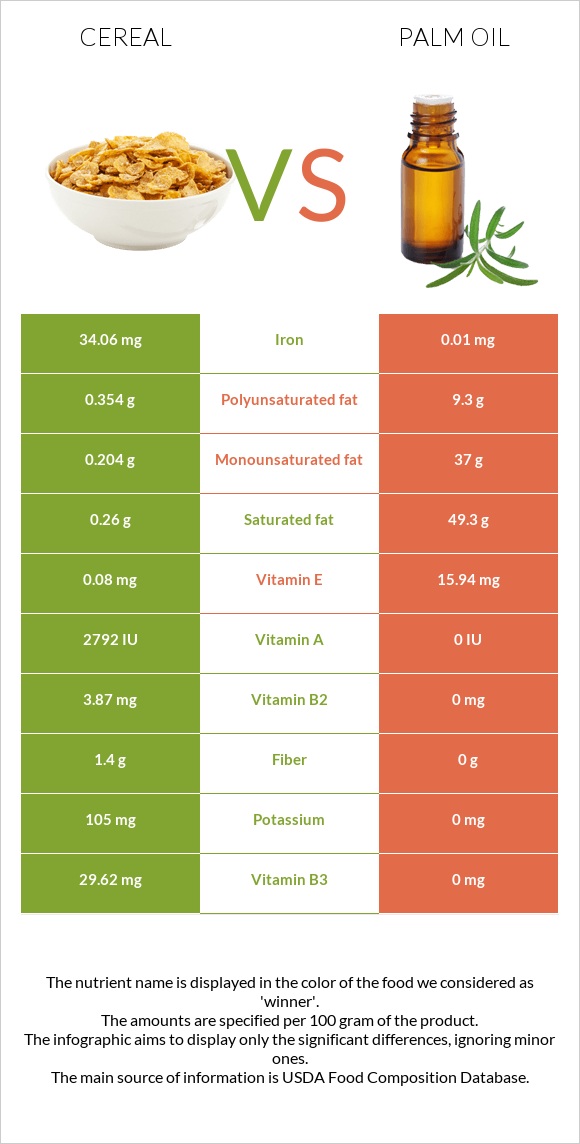 Cereal vs Palm oil infographic