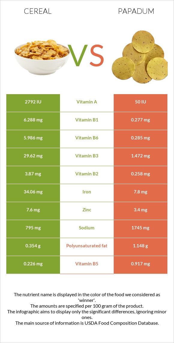 Cereal vs Papadum infographic