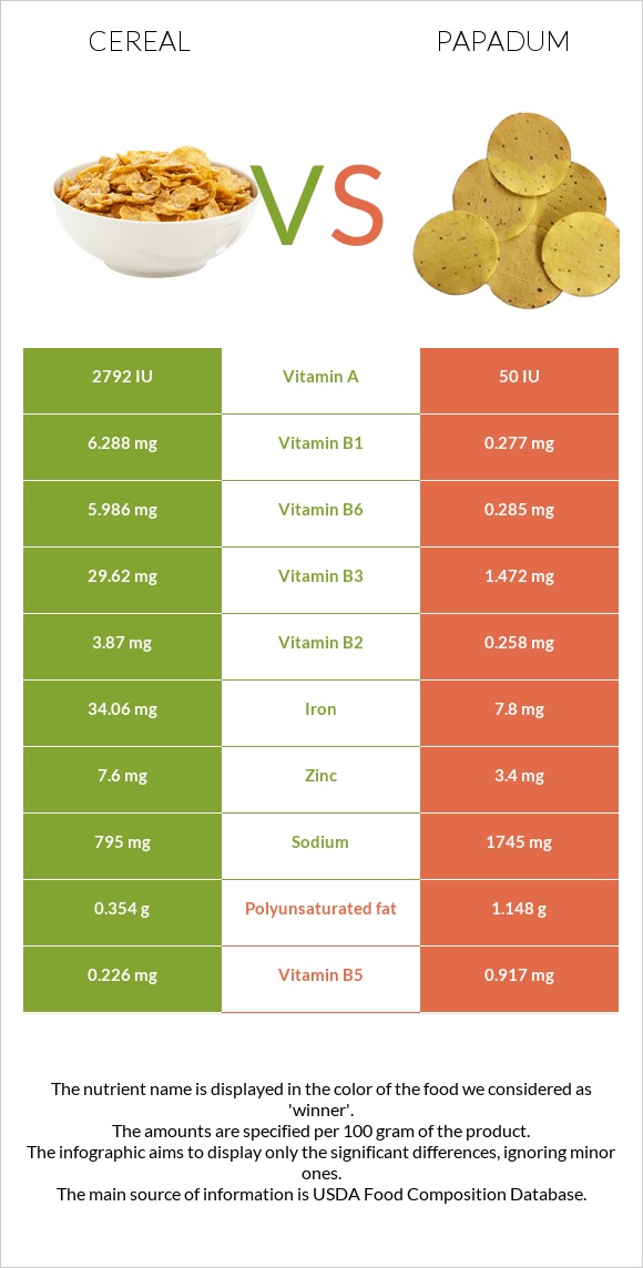 Հացահատիկային բույսեր vs Papadum infographic