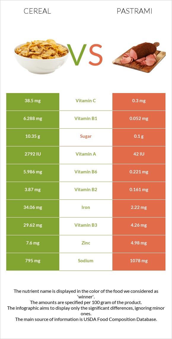 Cereal vs Pastrami infographic