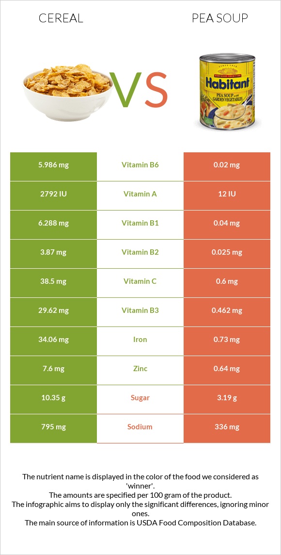 Cereal vs Pea soup infographic