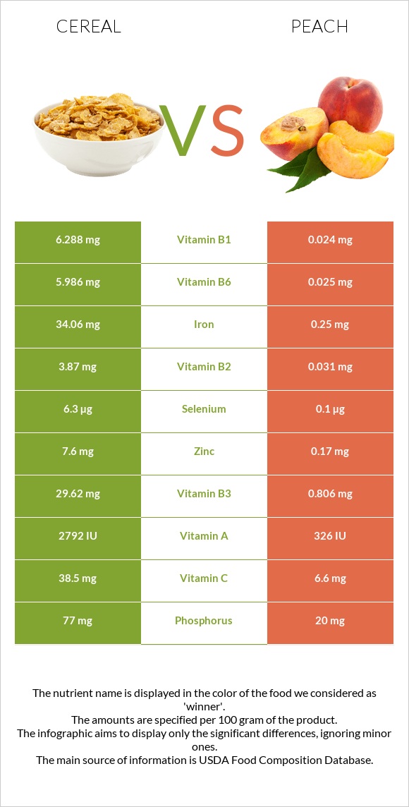 Cereal vs Peach infographic